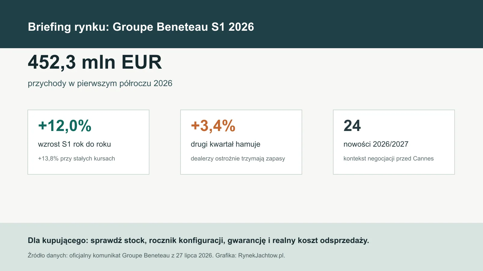 Infografika redakcyjna o wynikach Groupe Beneteau za pierwsze półrocze 2026 i zapasach dealerów