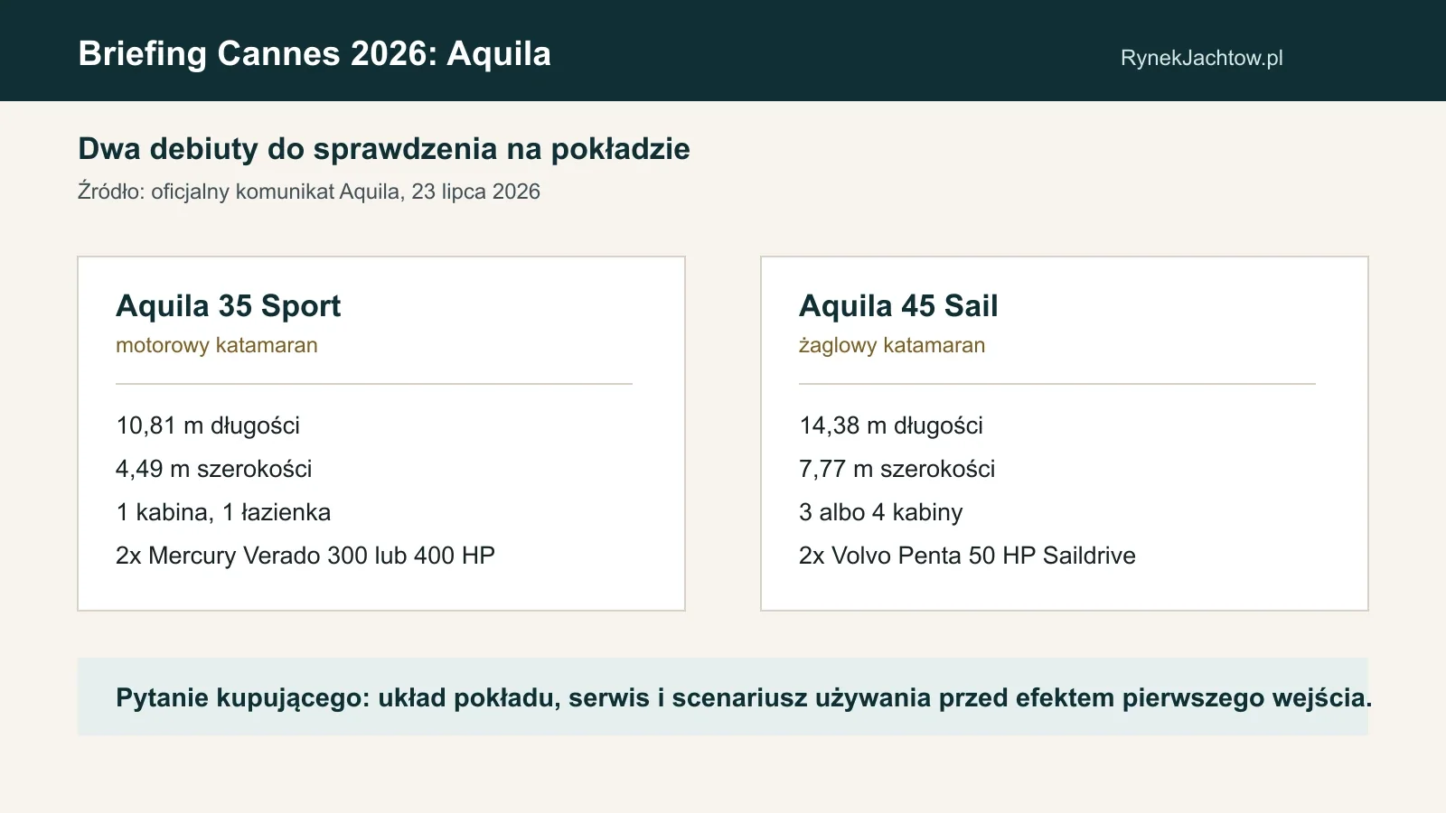Infografika redakcyjna porównująca dane Aquila 35 Sport i Aquila 45 Sail przed Cannes 2026