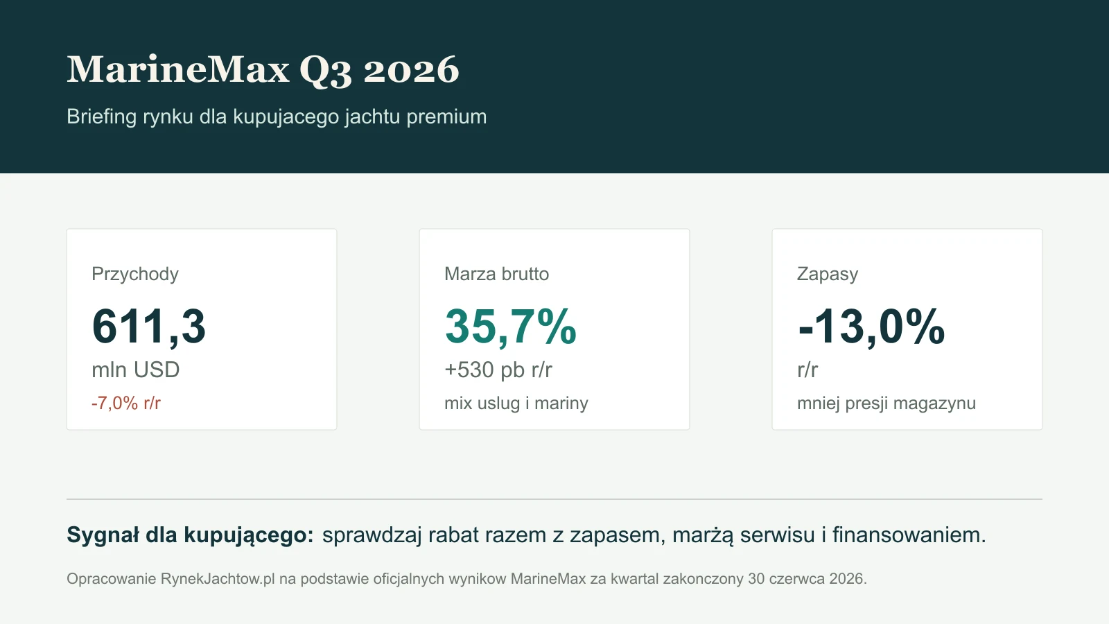 Infografika redakcyjna o wynikach MarineMax za trzeci kwartał roku obrotowego 2026
