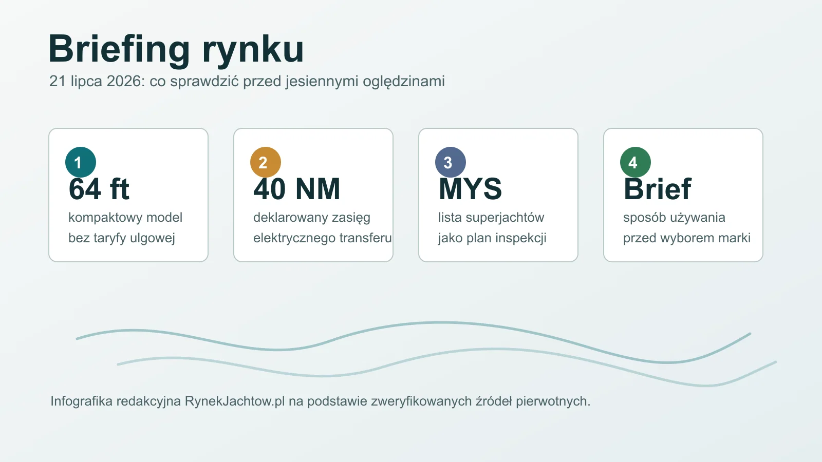 Infografika redakcyjna pokazująca cztery sygnały rynku jachtowego w lipcu 2026 roku