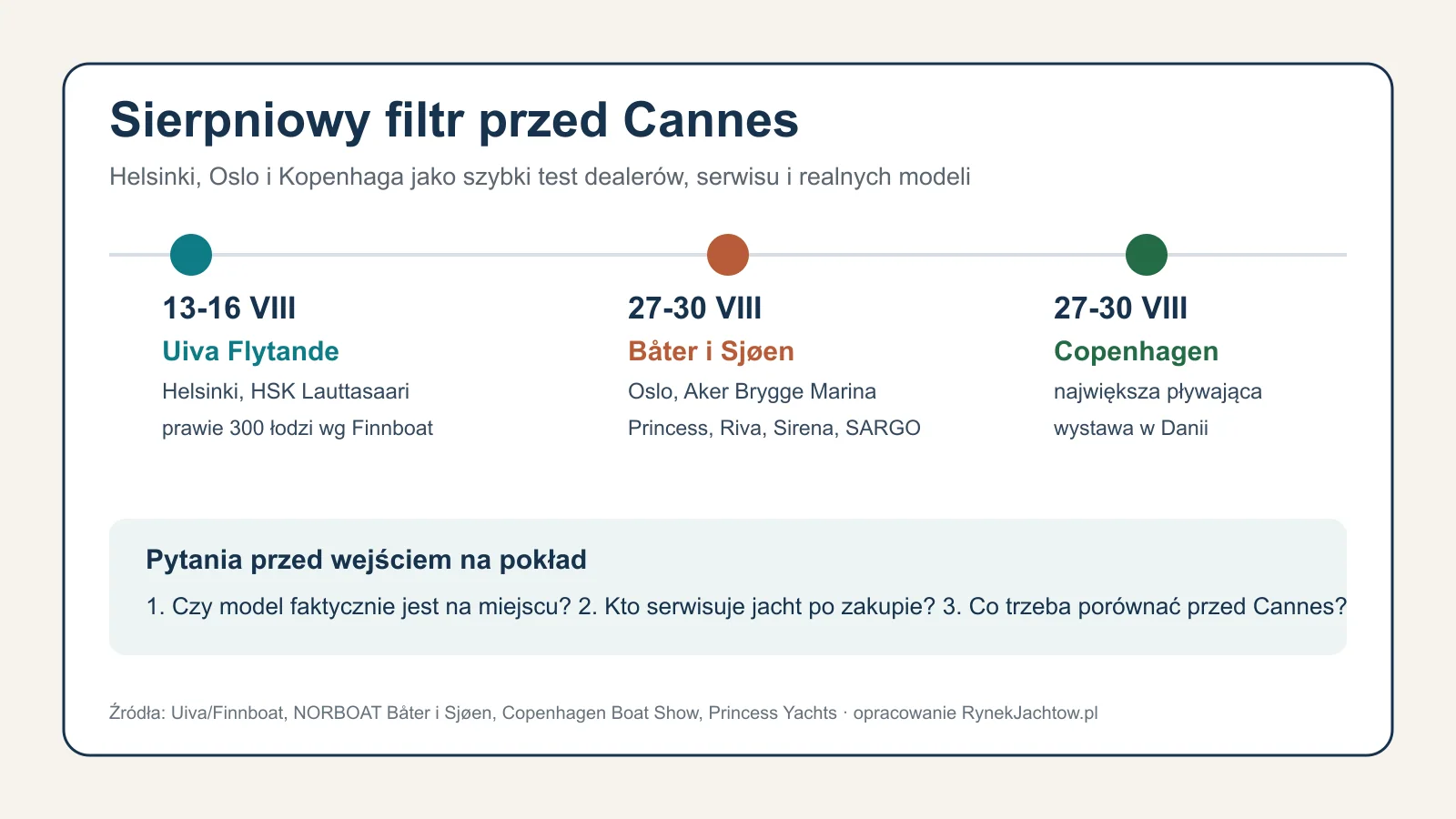 Infografika redakcyjna z sierpniowym kalendarzem targów w Helsinkach, Oslo i Kopenhadze