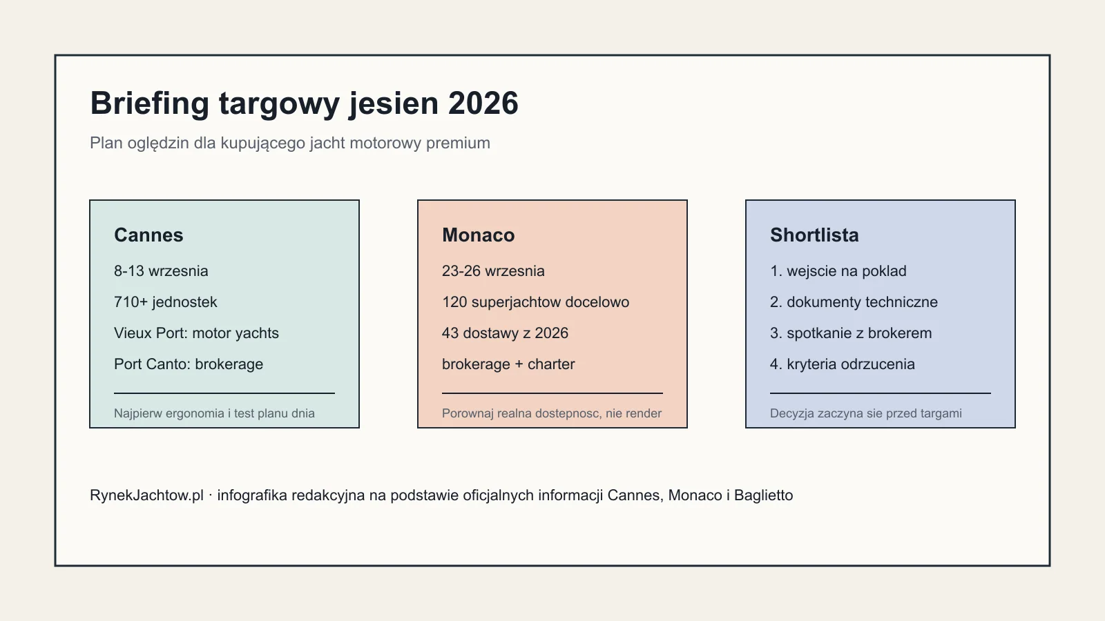 Infografika redakcyjna z planem oględzin targowych Cannes i Monaco dla kupującego jacht