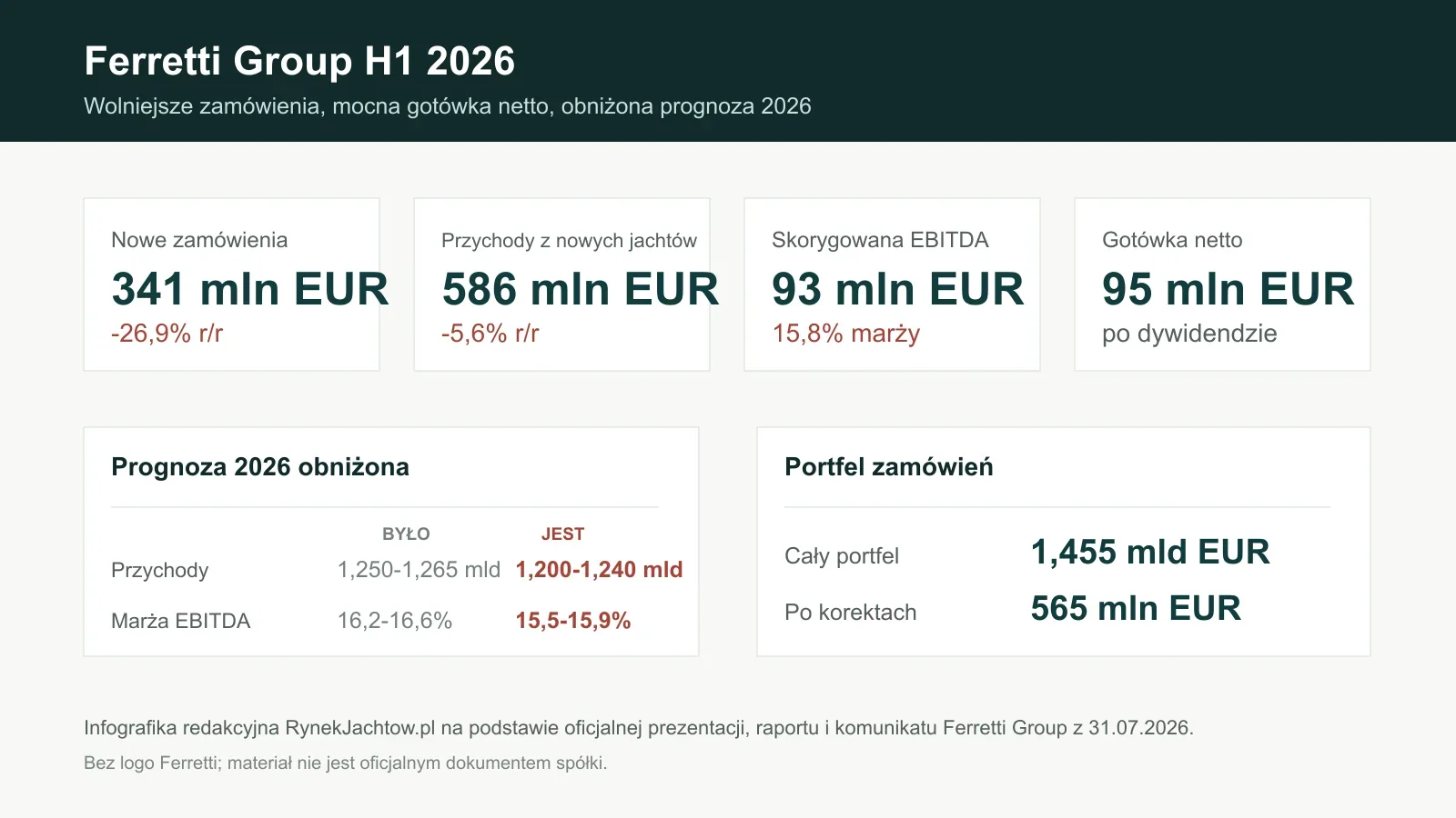 Infografika redakcyjna z wynikami Ferretti Group H1 2026 i obniżoną prognozą na 2026 rok