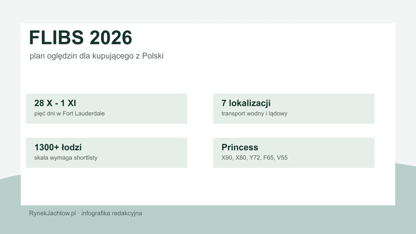 Infografika redakcyjna o planie oględzin FLIBS 2026 i linii Princess Yachts