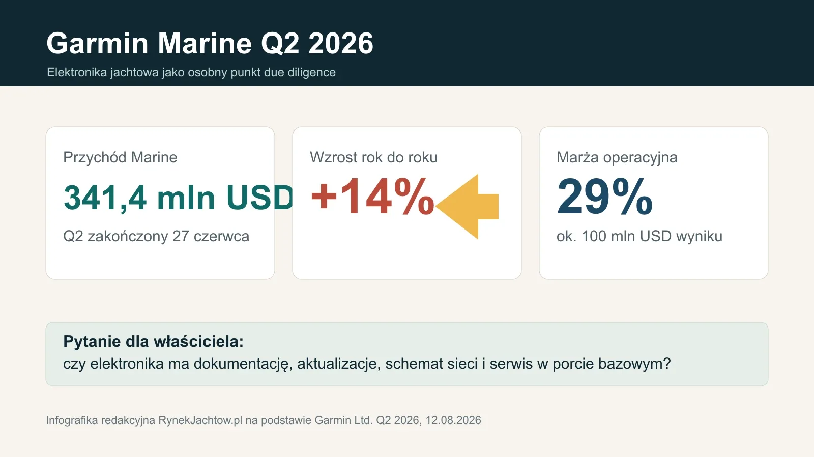 Infografika RynekJachtow.pl z wynikami Garmin Marine za drugi kwartał 2026