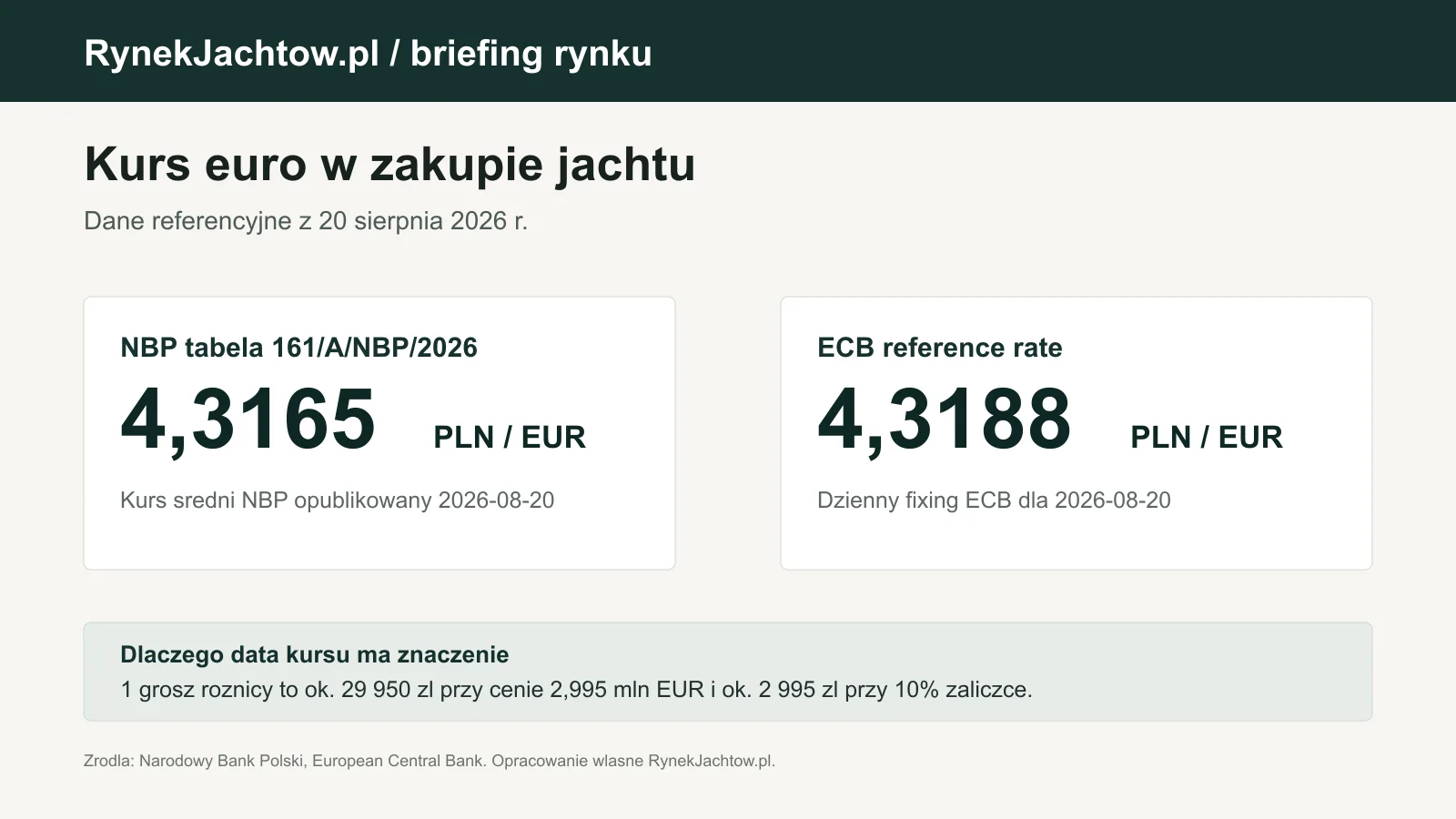 Infografika z kursem euro NBP i ECB dla zakupu jachtu