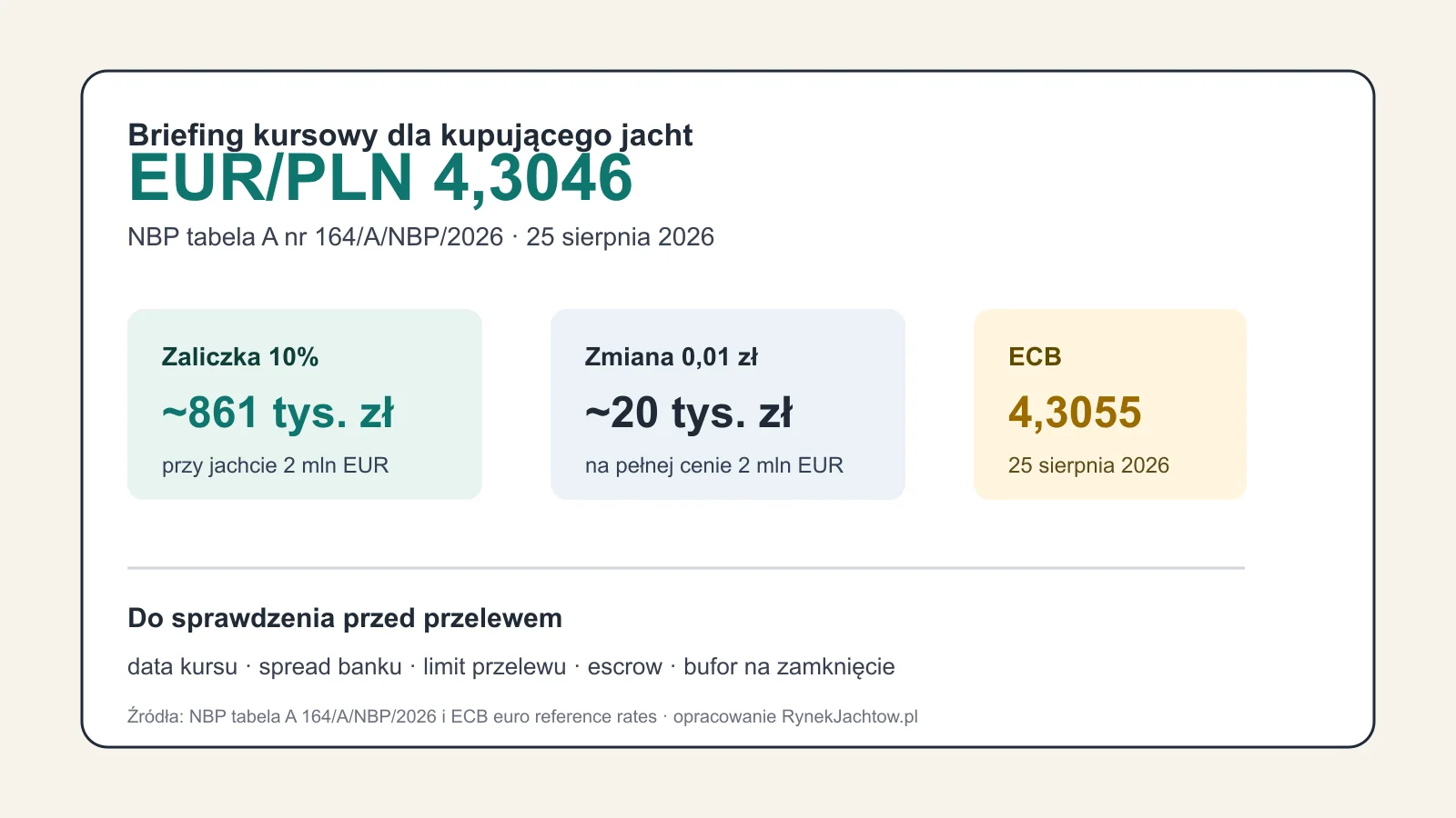 Infografika z kursem euro NBP 4,3046 zł i wpływem na zaliczkę za jacht
