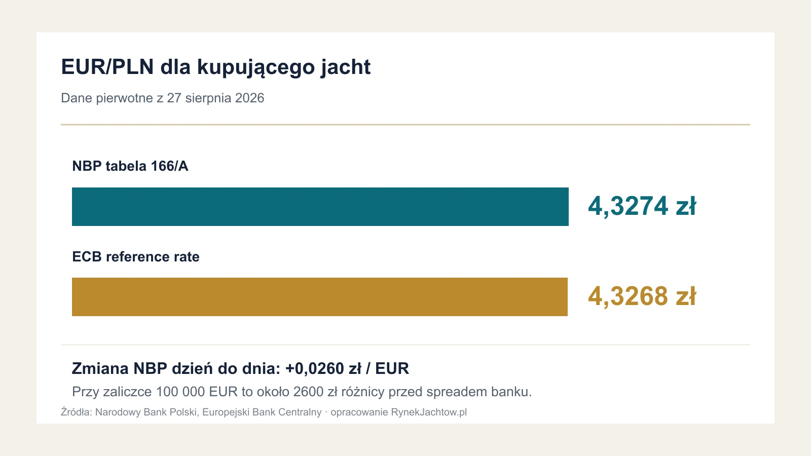 Infografika RynekJachtow.pl pokazująca kurs euro NBP i ECB z 27 sierpnia 2026