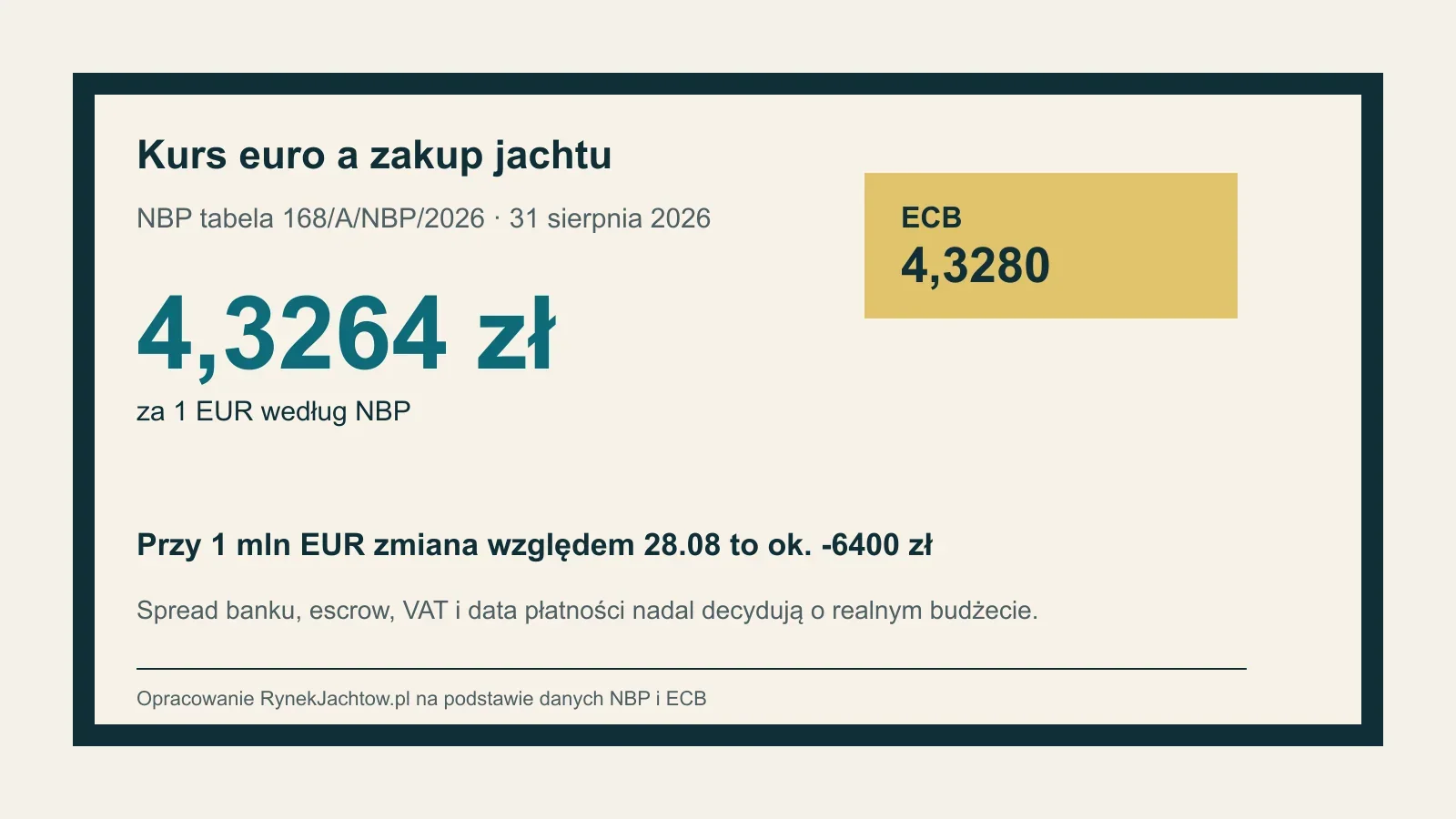 Infografika RynekJachtow.pl pokazująca kurs euro NBP i ECB z 31 sierpnia 2026