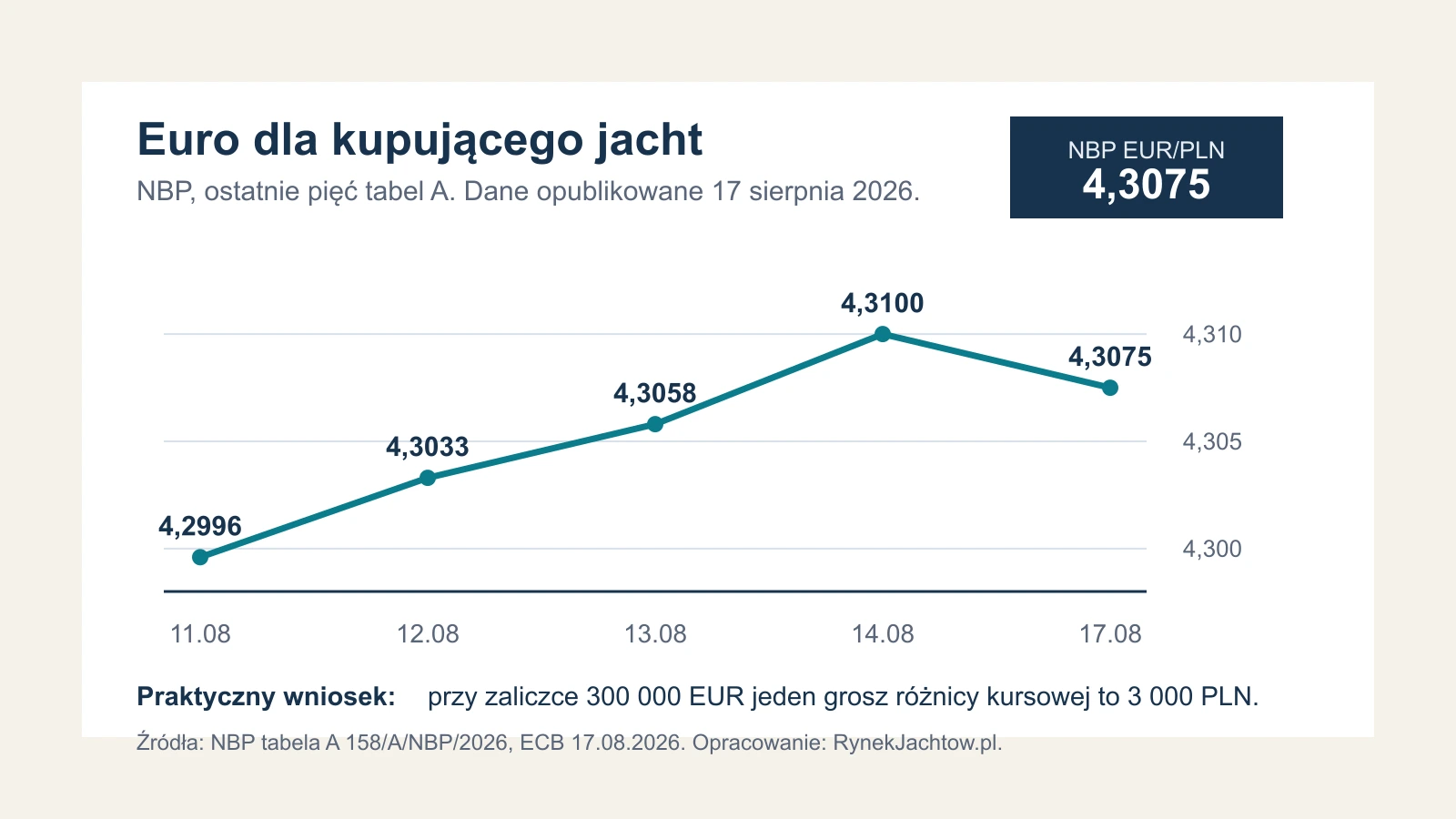 Redakcyjna infografika z kursem euro NBP 4,3075 zł za 17 sierpnia 2026