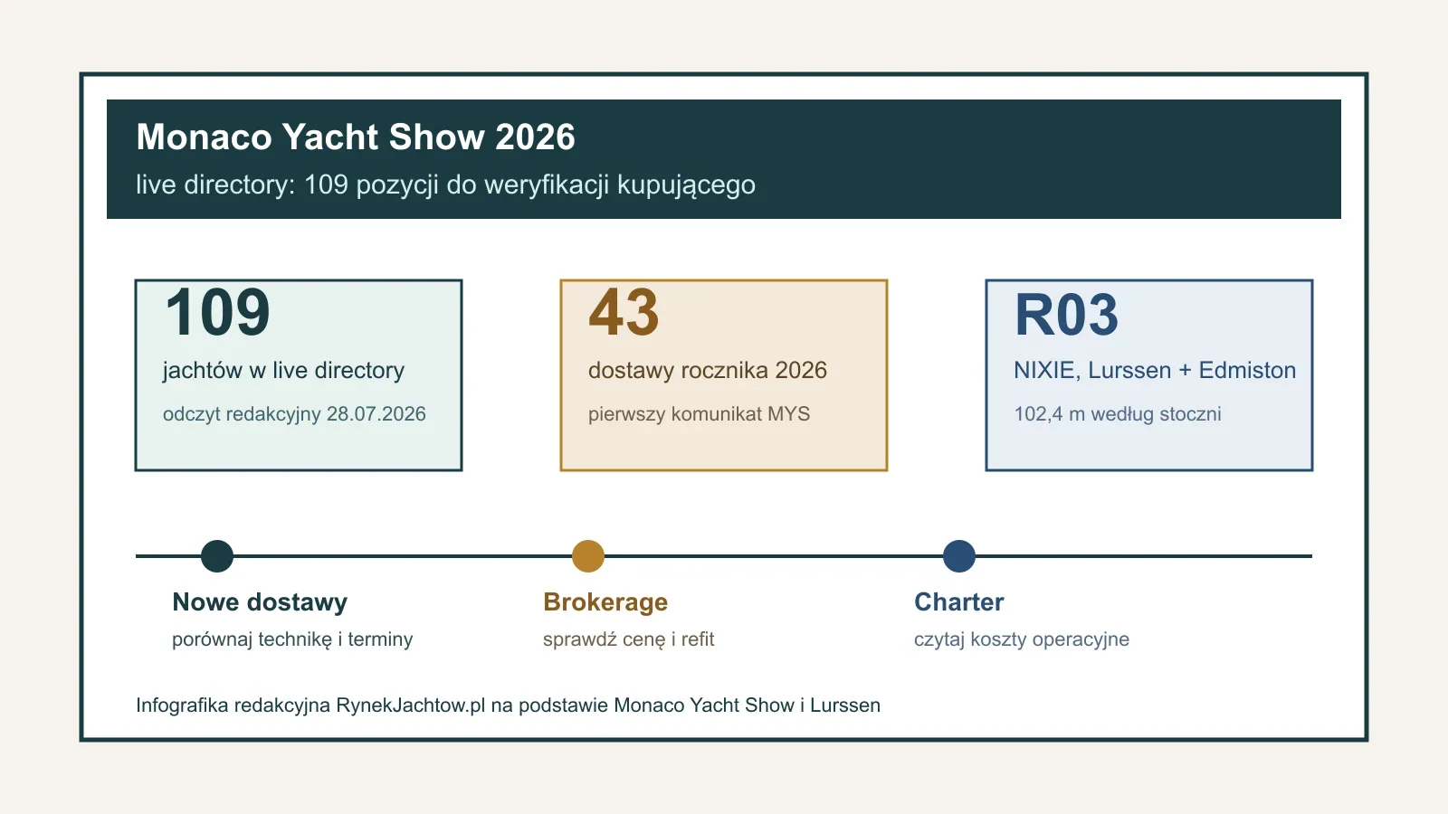 Infografika redakcyjna o liście 109 jachtów Monaco Yacht Show 2026 i punkcie NIXIE R03