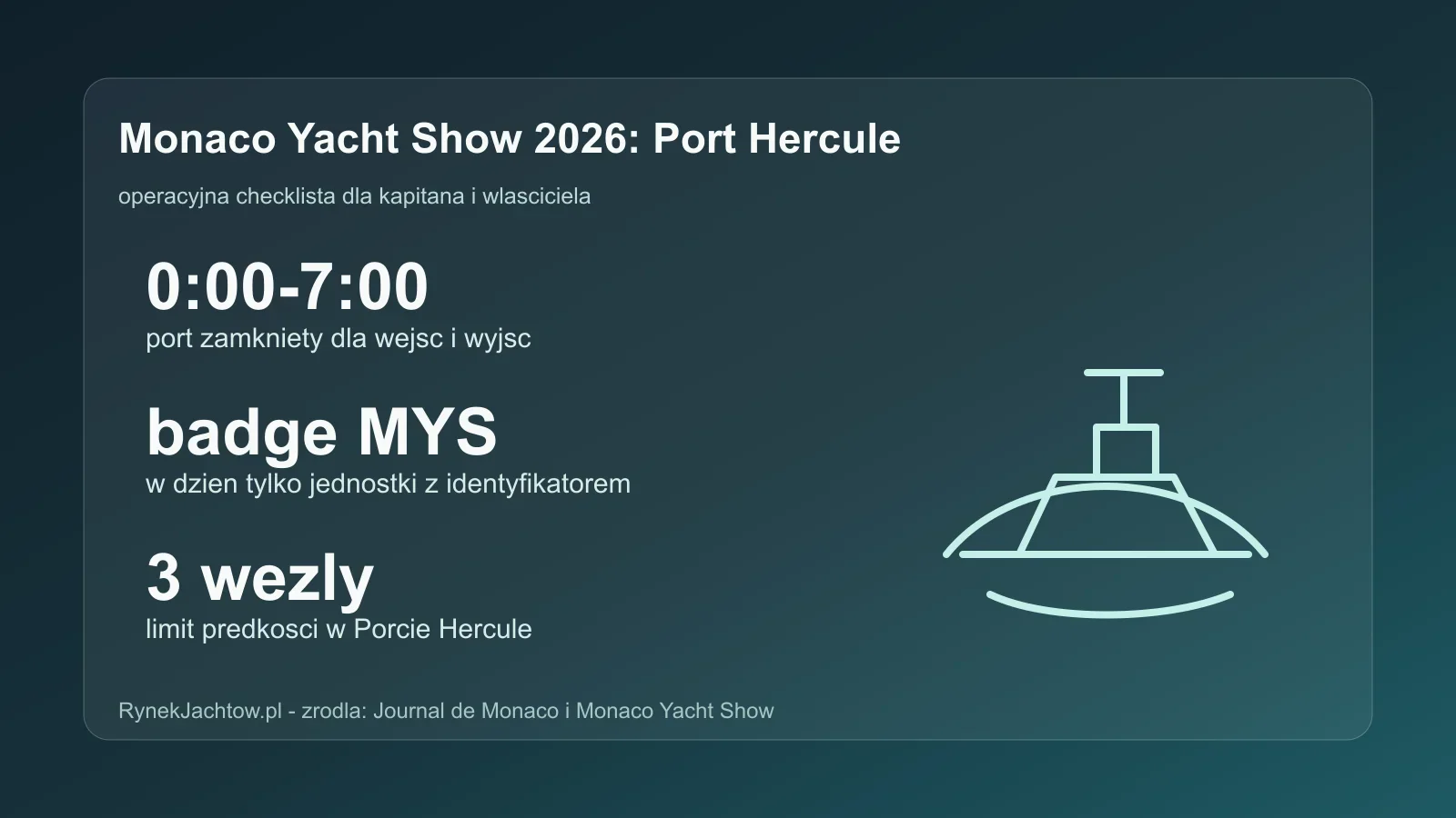 Redakcyjna infografika z zasadami ruchu w Porcie Hercule podczas Monaco Yacht Show 2026