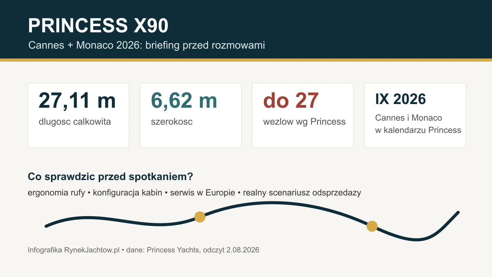 Infografika redakcyjna o Princess X90 i pytaniach kupującego przed Cannes oraz Monaco 2026