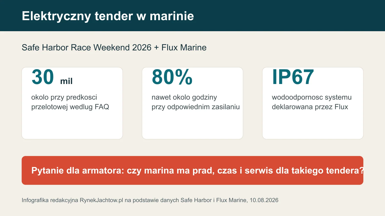 Infografika redakcyjna o zasięgu, ładowaniu i ochronie elektrycznego tendera w marinie