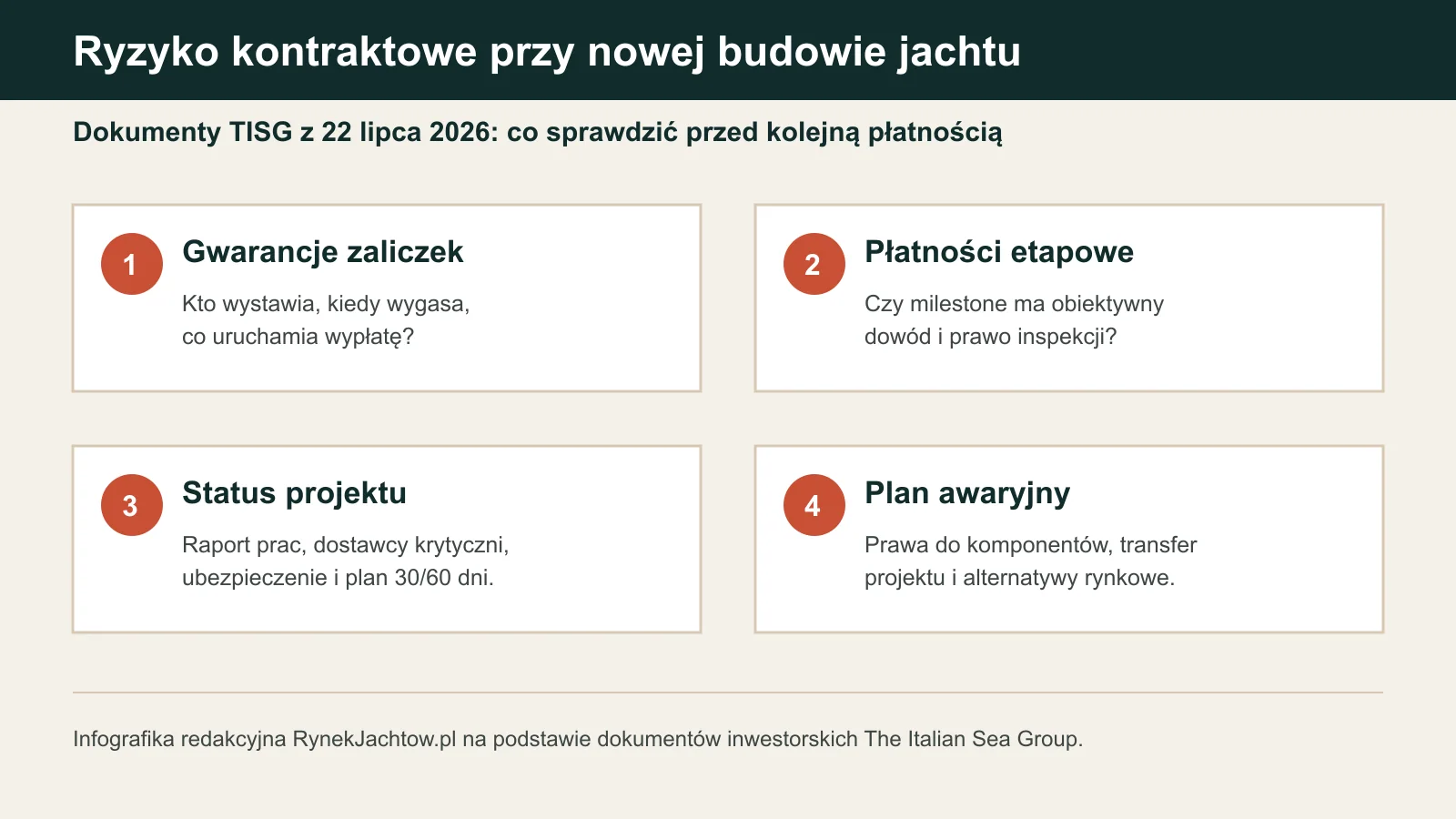 Infografika redakcyjna RynekJachtow.pl pokazująca cztery obszary kontroli kontraktu po dokumentach TISG